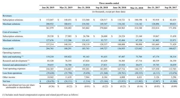 the shopify flywheel is a force to be reckoned with nyse shop seeking alpha accounting ratio analysis personal tax statement