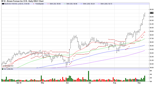 Brown-Forman - Chart Of The Day (NYSE:BF.A) | Seeking Alpha