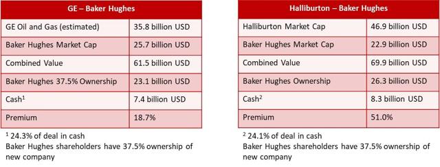 Baker Hughes Ge Acquisition Will Continue To Have Negative Effects Long Term Nyse Bkr Seeking Alpha