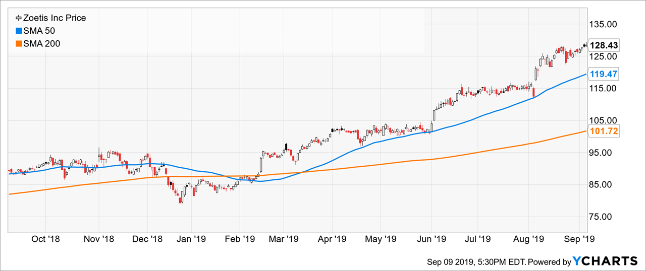 Zoetis Stock Chart