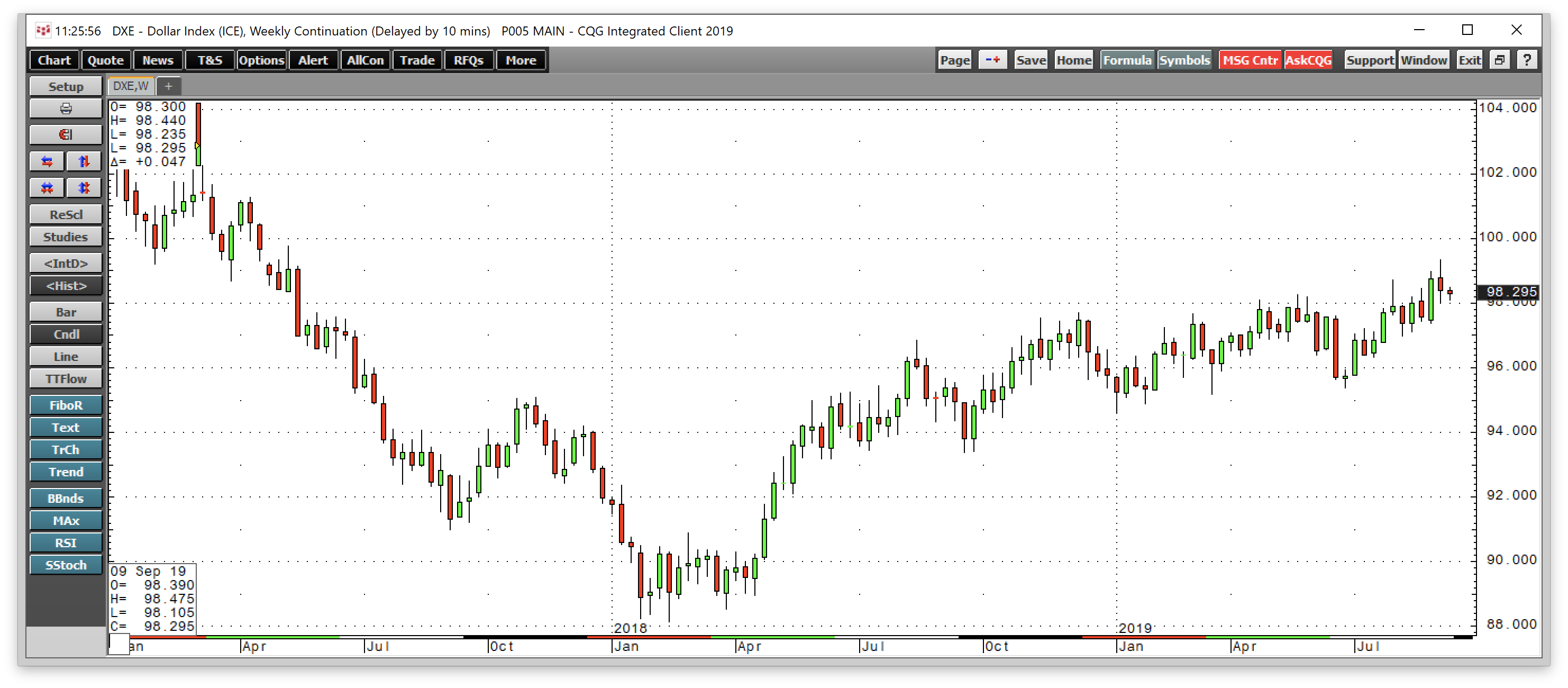 The U.S. Dollar And The Fed (NYSEARCA:UUP) | Seeking Alpha