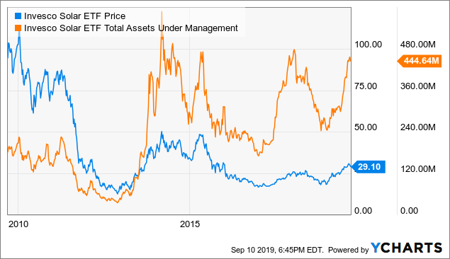 Tan Etf Chart