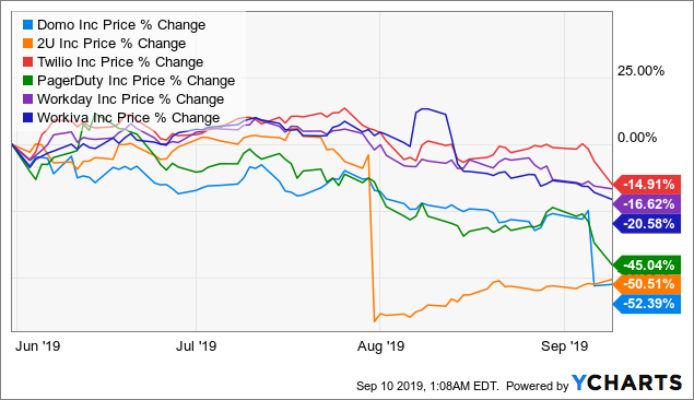 Wework Stock Chart