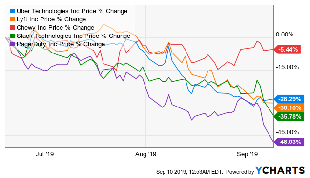 Wework Stock Chart