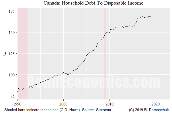 Canadian Household Debt Chart