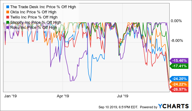 The Trade Desk Stock Chart