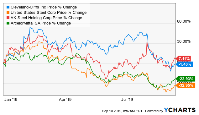 Steel Price Chart Last 10 Years