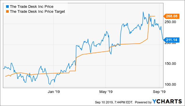 The Trade Desk Stock Chart