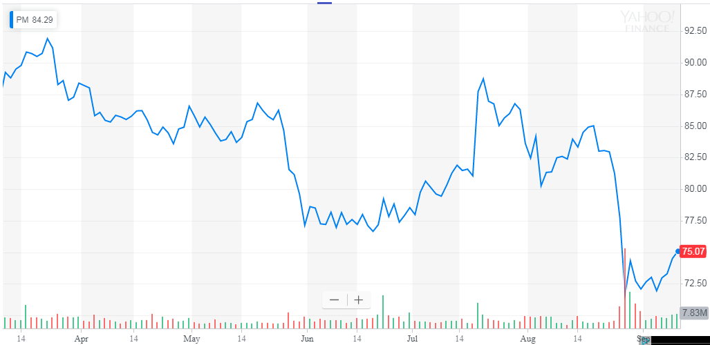 Juul Stock Chart