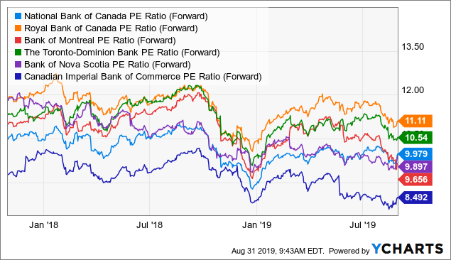 National Bank Of Canada: A Slowdown In Its Business Is Likely ...