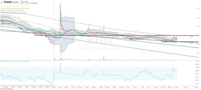 ktov stock forecast zacks