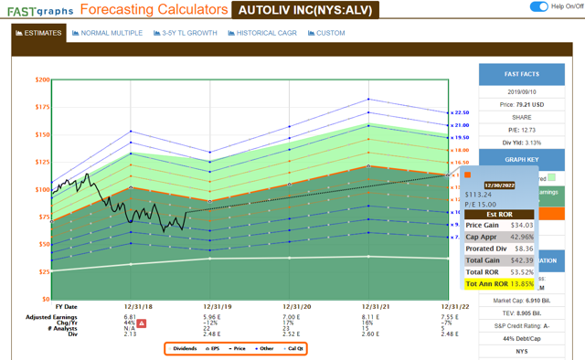 Autoliv - Buying Opportunities Are (Soon) Over (NYSE:ALV) | Seeking Alpha