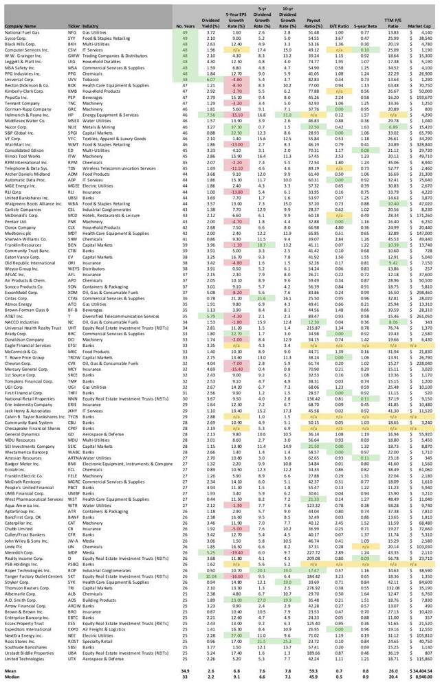 A Dividend Growth Analysis Of The Dividend Champions Seeking Alpha