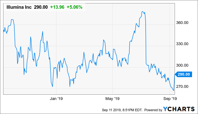 Illumina Stock Chart