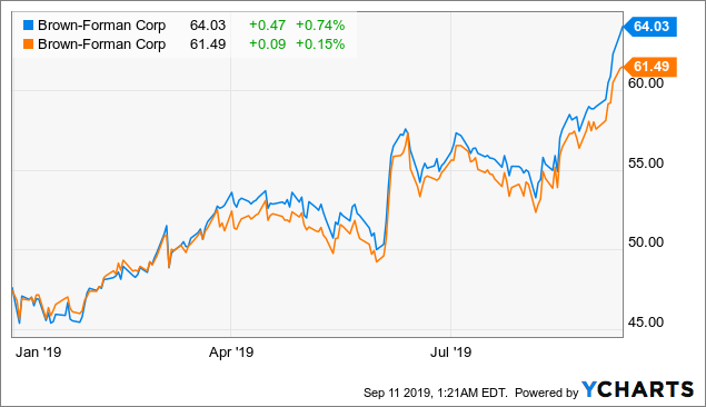 Why I'm Still Bullish On Brown-Forman (NYSE:BF.A) | Seeking Alpha