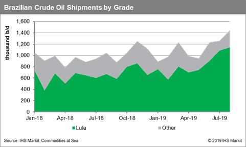 Brazil Crude Oil Shipments by Grade