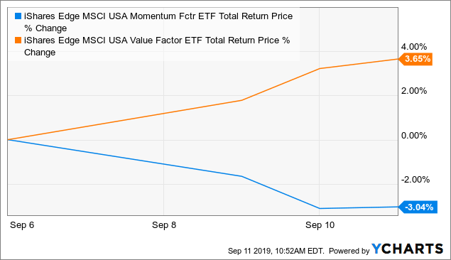 MTUM Vs. VLUE: A Paradigm Shift Towards Value Or Just Another Bump In The Momentum Road