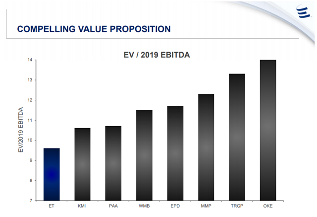 Energy Transfer LP: The Best 9% Yielding Stock With A 1.8X Distribution ...