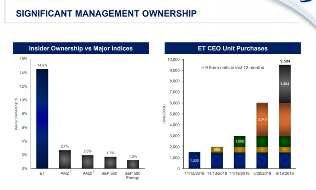 Energy Transfer LP: The Best 9% Yielding Stock With A 1.8X Distribution ...