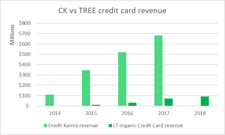 Credit Karma Chart