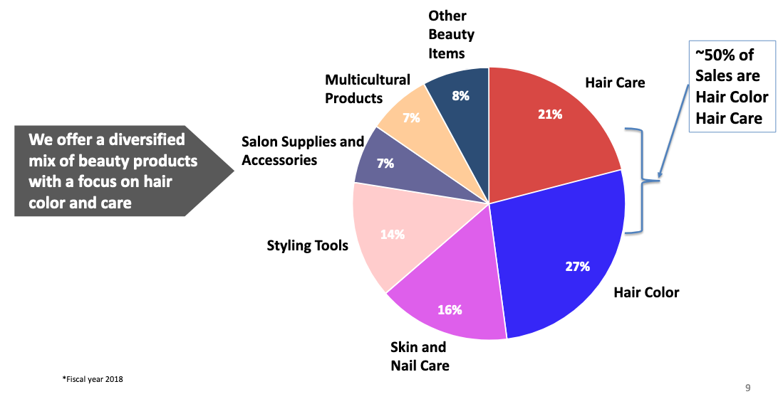 Sally Beauty Holdings: More Improvement In 2020 (NYSE:SBH) | Seeking Alpha