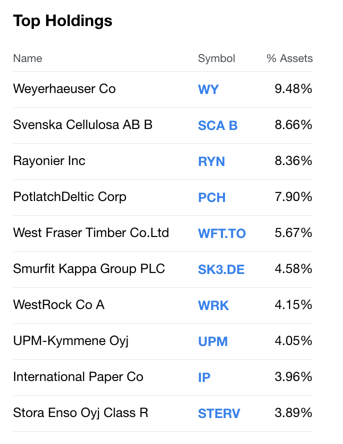 Lumber Sits And Waits WOOD Follows The Price Of The Futures (NASDAQ