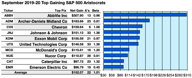 Your 57 September S&P 500 Dividend Aristocrats | Seeking Alpha