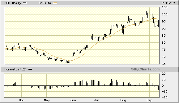 PHLX Gold/Silver Index