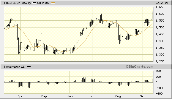 Palladium Continuous Contract