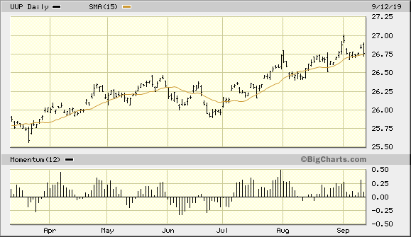 Invesco DB U.S. Dollar Index Bullish Fund