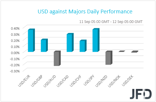 USD performance G10 currencies
