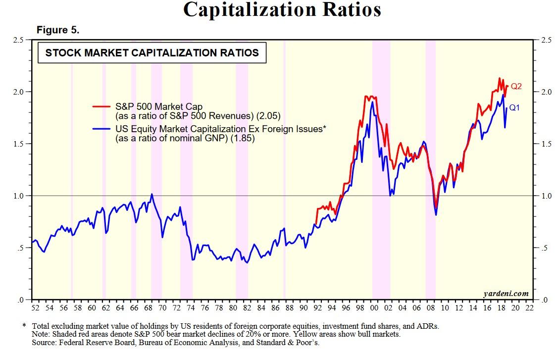 Фондовый рынок форум. Equity Market cap. Market cap/GDP по миру. Stock Market value ratios. Эквити инвестиции.