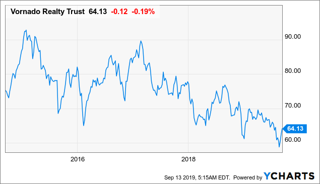 Vornado Realty Trust: Near-Term Challenges May Limit Upside (NYSE:VNO ...