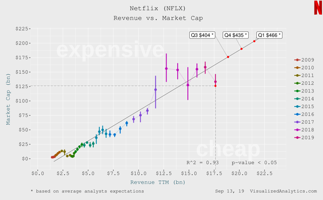 Netflix: Clear Signs Of Bottoming (NASDAQ:NFLX) | Seeking Alpha