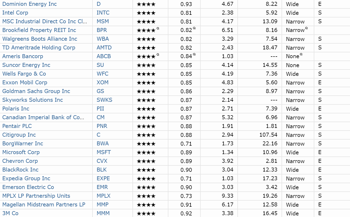 The Best Dividend Stocks To Buy With The Market Near Record Highs