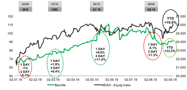 Bechtel Stock Price Today