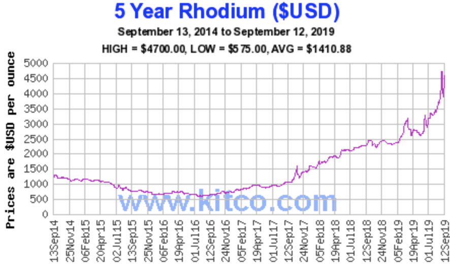Rhodium Spot Price Chart