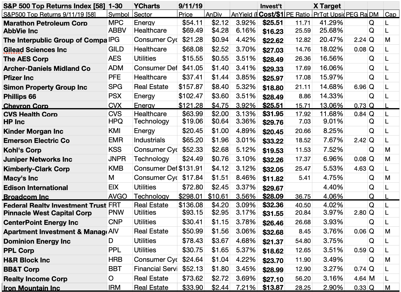 S&P 500 Top Return Dividend Dogs Save September | Seeking Alpha