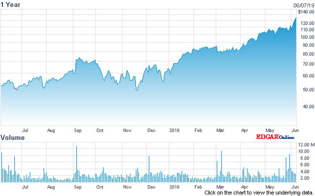 Elanco Stock Chart