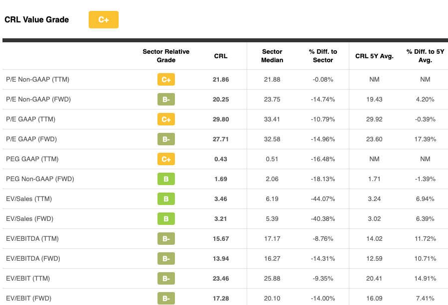 Charles River Laboratories Stay The Course (NYSECRL) Seeking Alpha