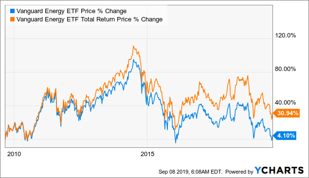Looking to Invest in Oil? Try the Vanguard Energy ETF