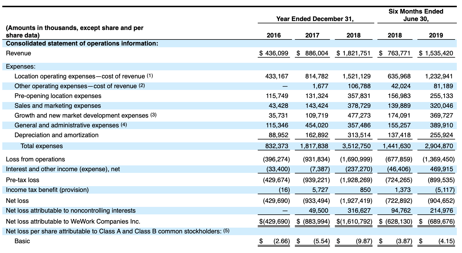 first look at wework s ipo nyse we seeking alpha forten company spreadsheet for statement of cash flows prepare a horizontal analysis the income