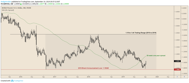 GBP/USD Long-term Trading Range