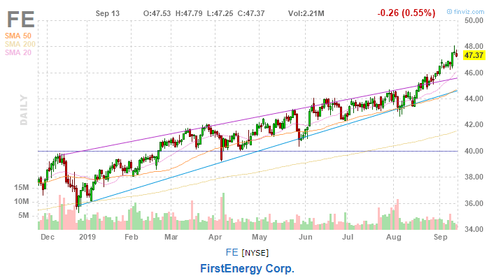 FirstEnergy: Growth Catalysts In The Face Of High Debt (NYSE:FE ...