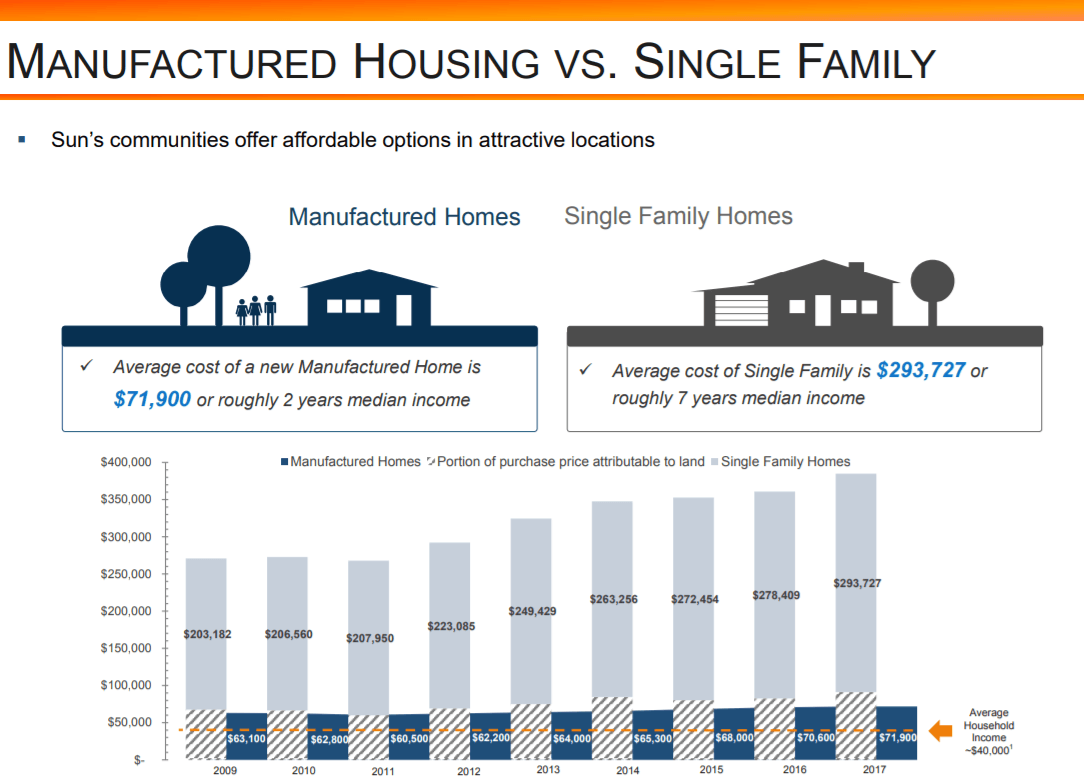 Sun Communities Solid Fundamentals, But Trading At Elevated Multiples