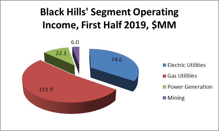 Black Hills Corporation Maintains Steady Course (NYSE:BKH) | Seeking Alpha