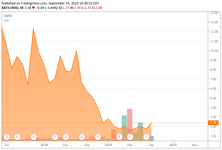 Ovid Therapeutics High Risk/High Reward (NASDAQOVID) Seeking Alpha