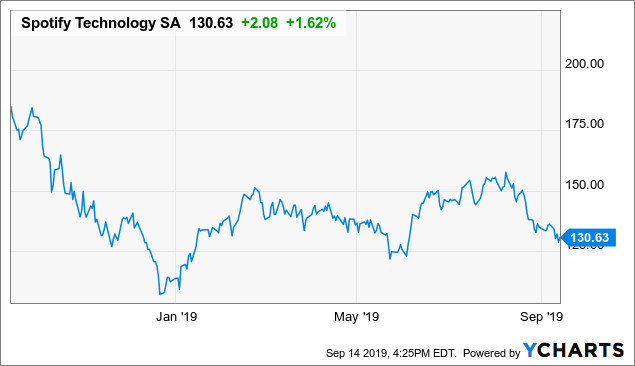 Spotify Share Price Chart