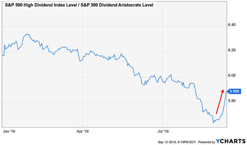 Dvy: A Decade Of Dividend Growth, Near 4% Yield - Ishares Select 