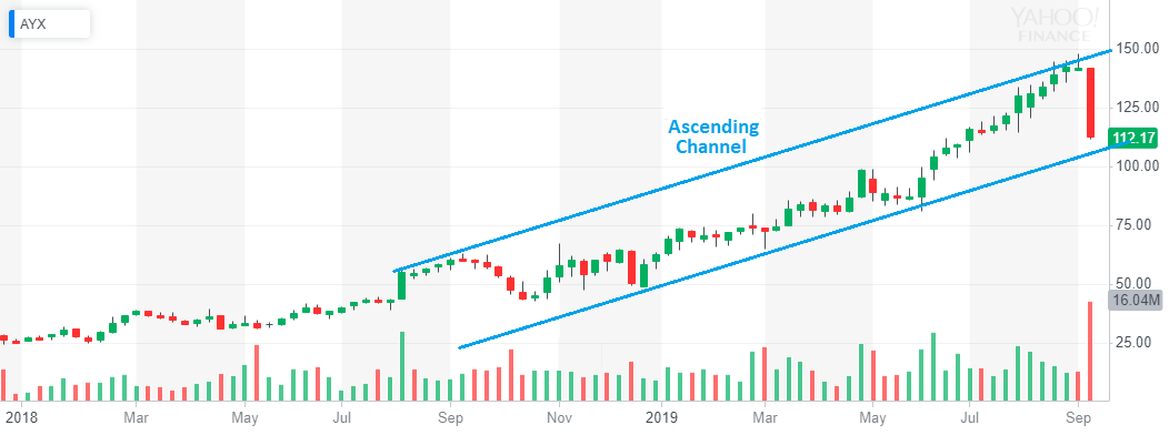 T Line Stock Chart